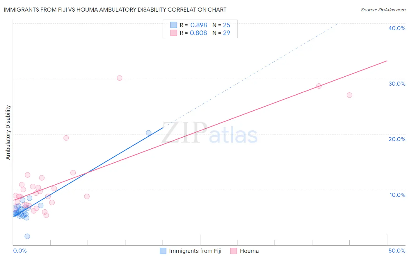 Immigrants from Fiji vs Houma Ambulatory Disability