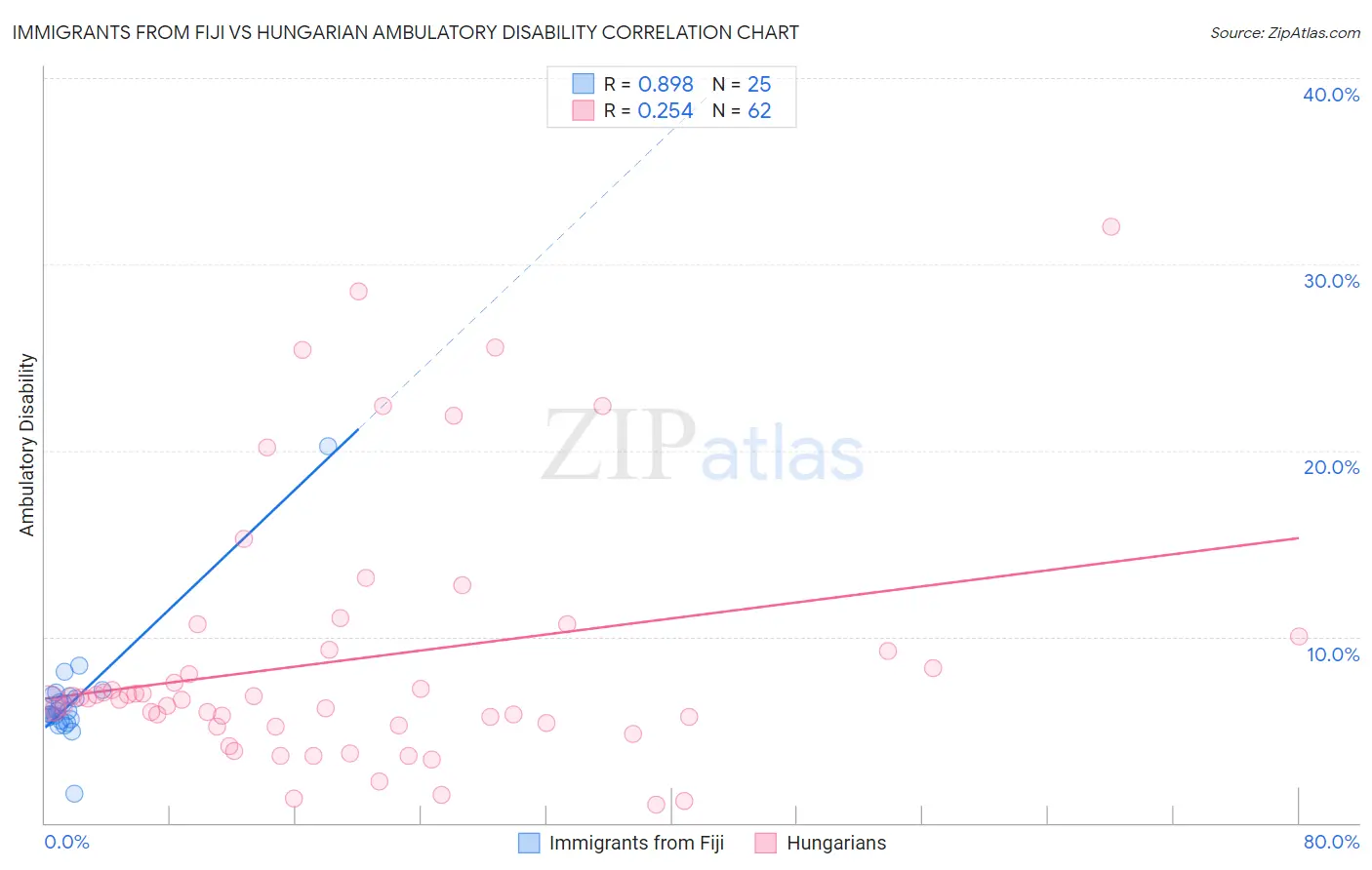 Immigrants from Fiji vs Hungarian Ambulatory Disability