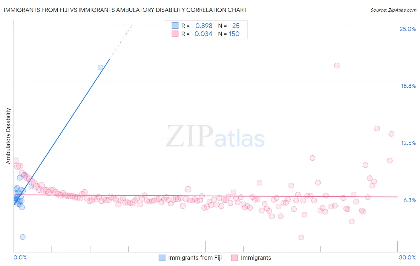 Immigrants from Fiji vs Immigrants Ambulatory Disability