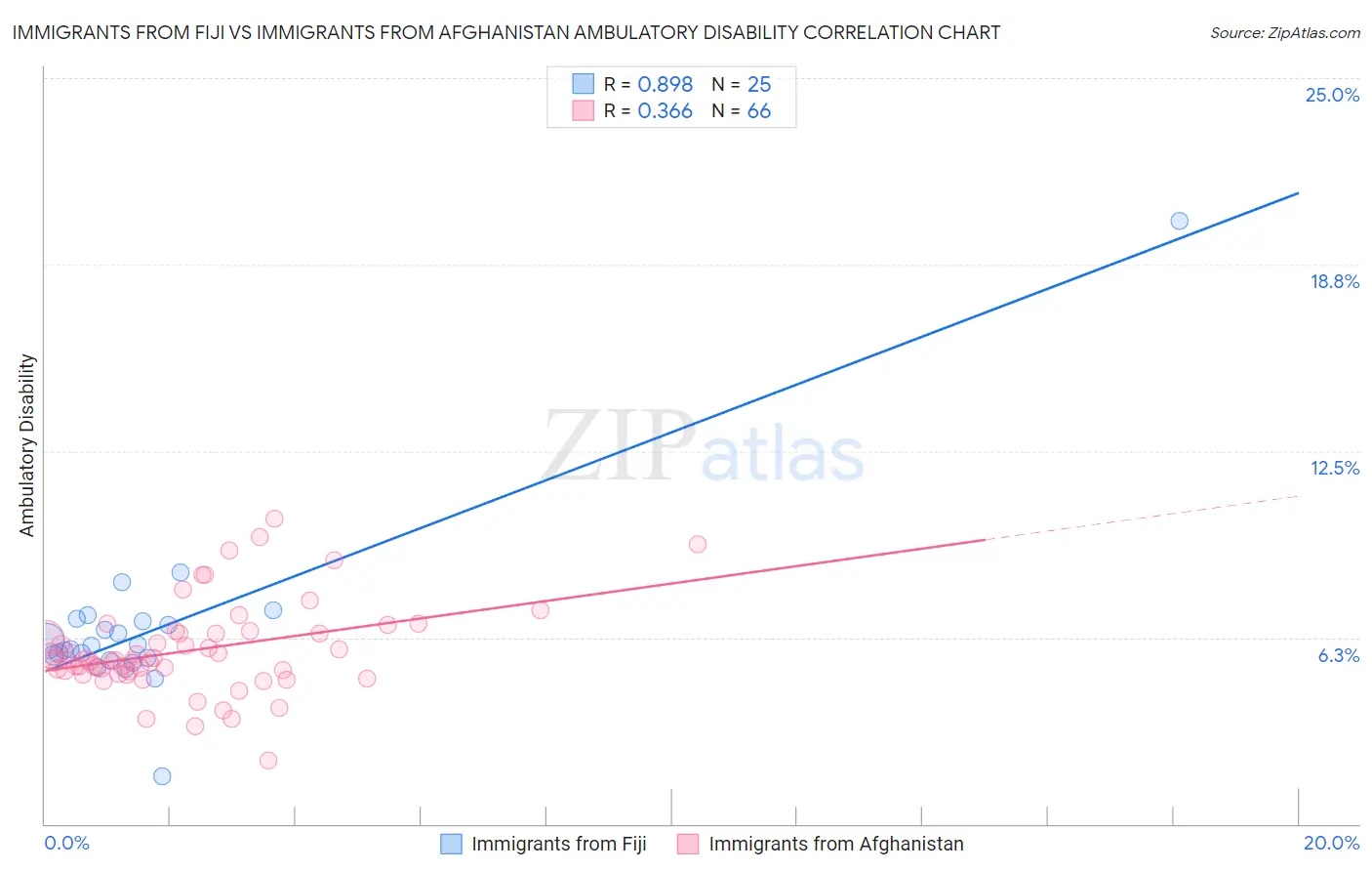 Immigrants from Fiji vs Immigrants from Afghanistan Ambulatory Disability