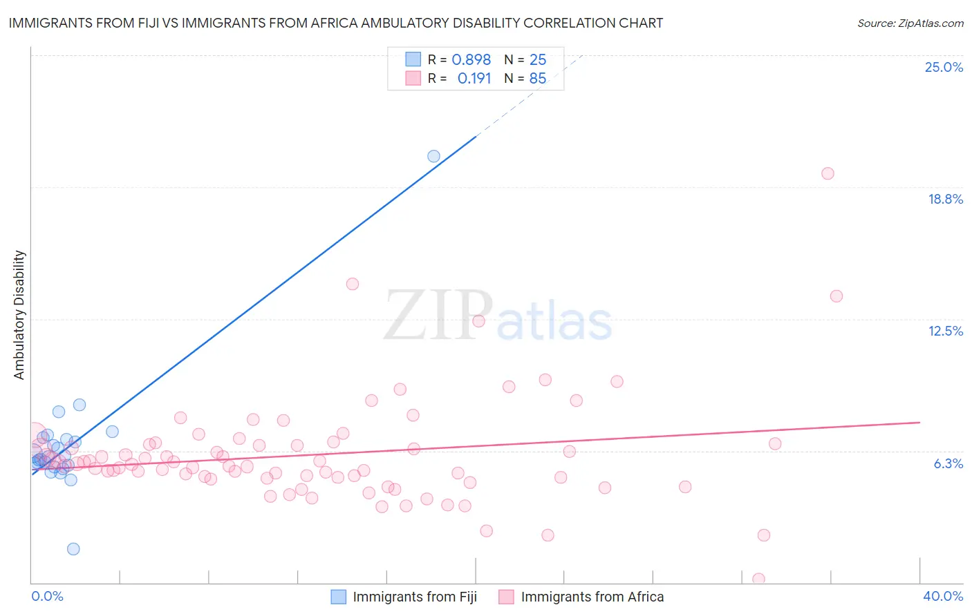 Immigrants from Fiji vs Immigrants from Africa Ambulatory Disability