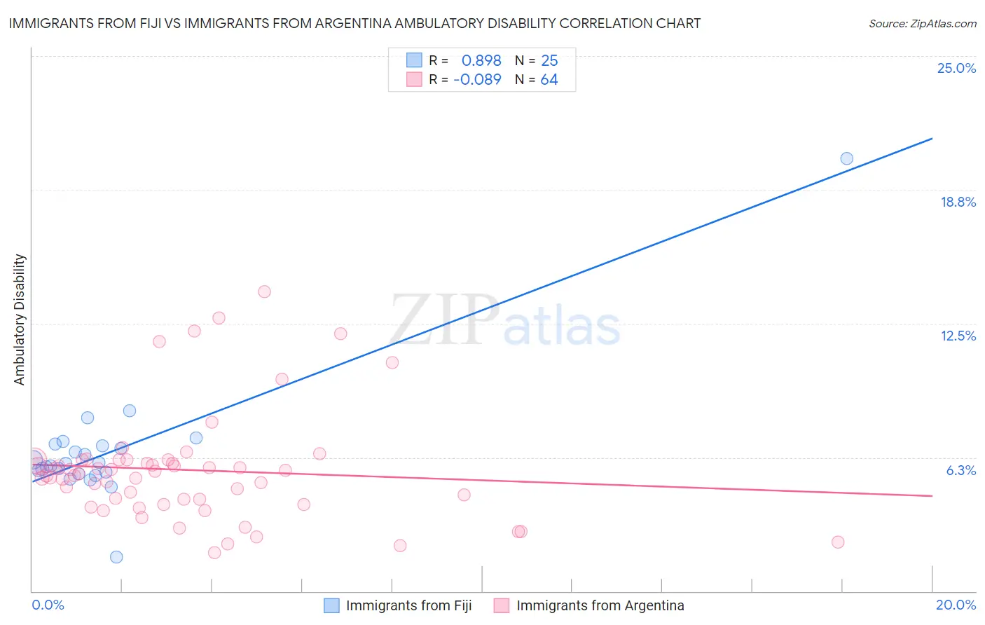 Immigrants from Fiji vs Immigrants from Argentina Ambulatory Disability