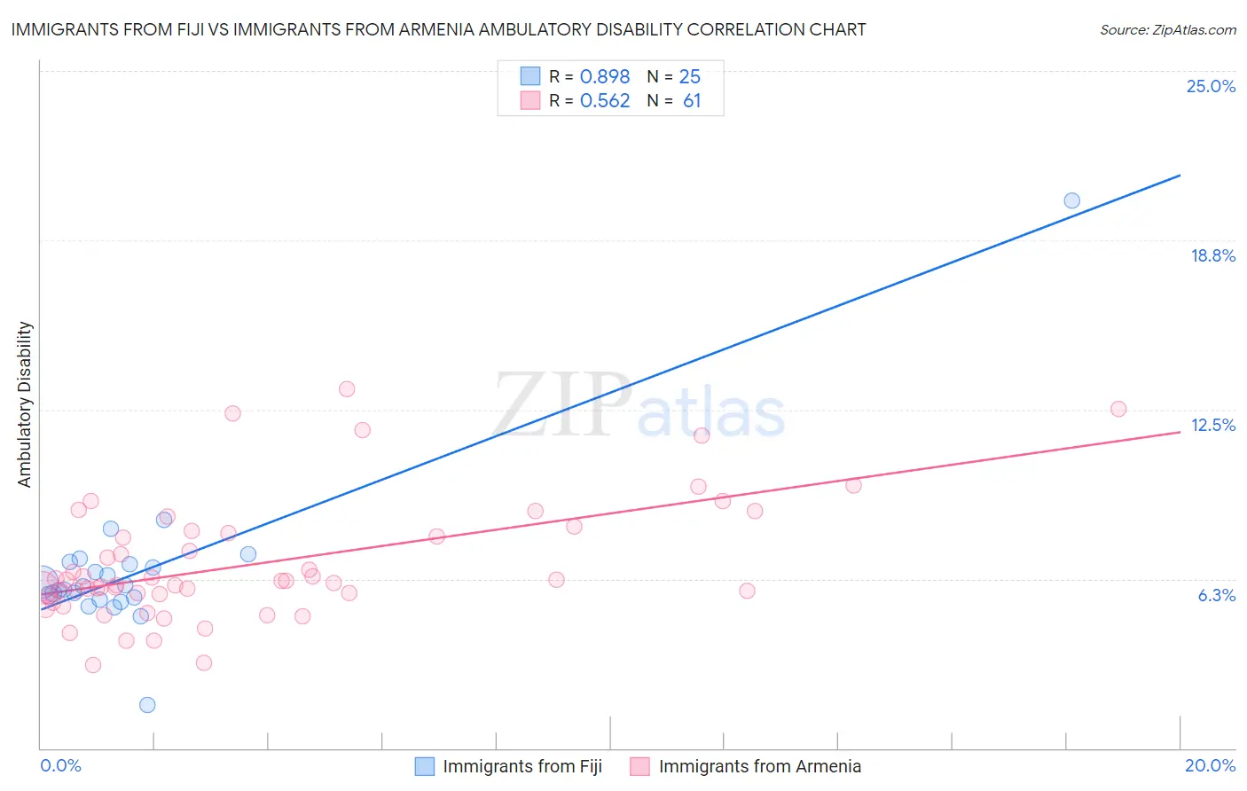 Immigrants from Fiji vs Immigrants from Armenia Ambulatory Disability