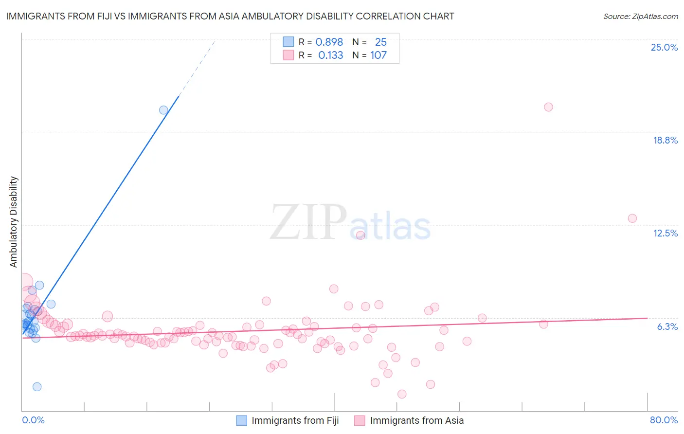 Immigrants from Fiji vs Immigrants from Asia Ambulatory Disability