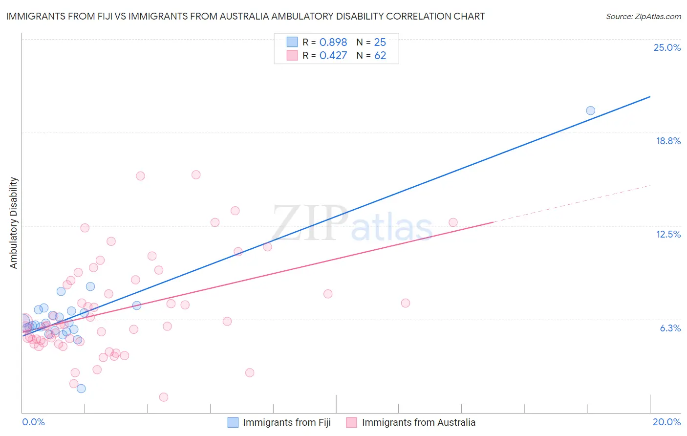 Immigrants from Fiji vs Immigrants from Australia Ambulatory Disability
