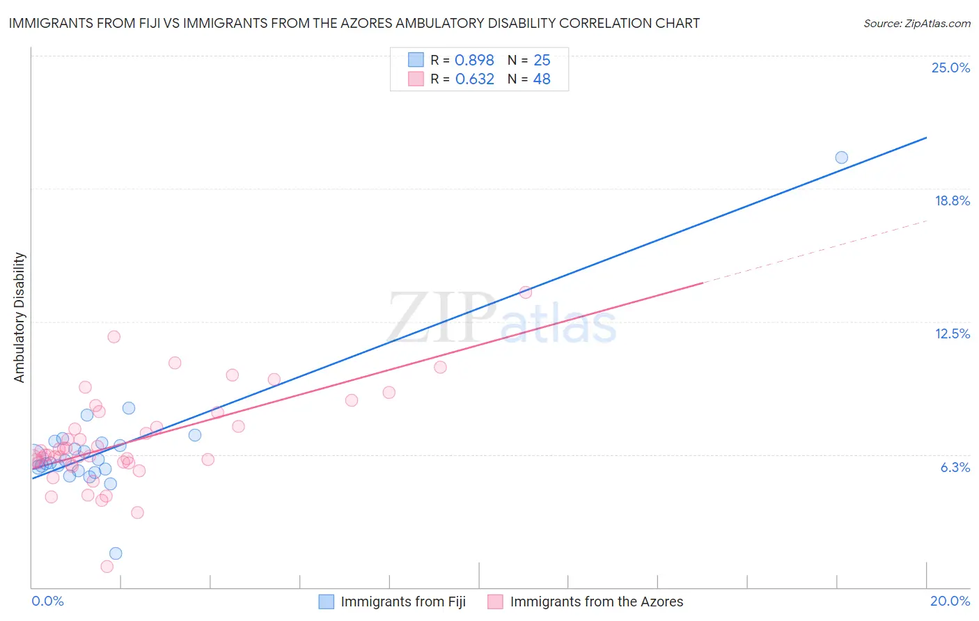 Immigrants from Fiji vs Immigrants from the Azores Ambulatory Disability