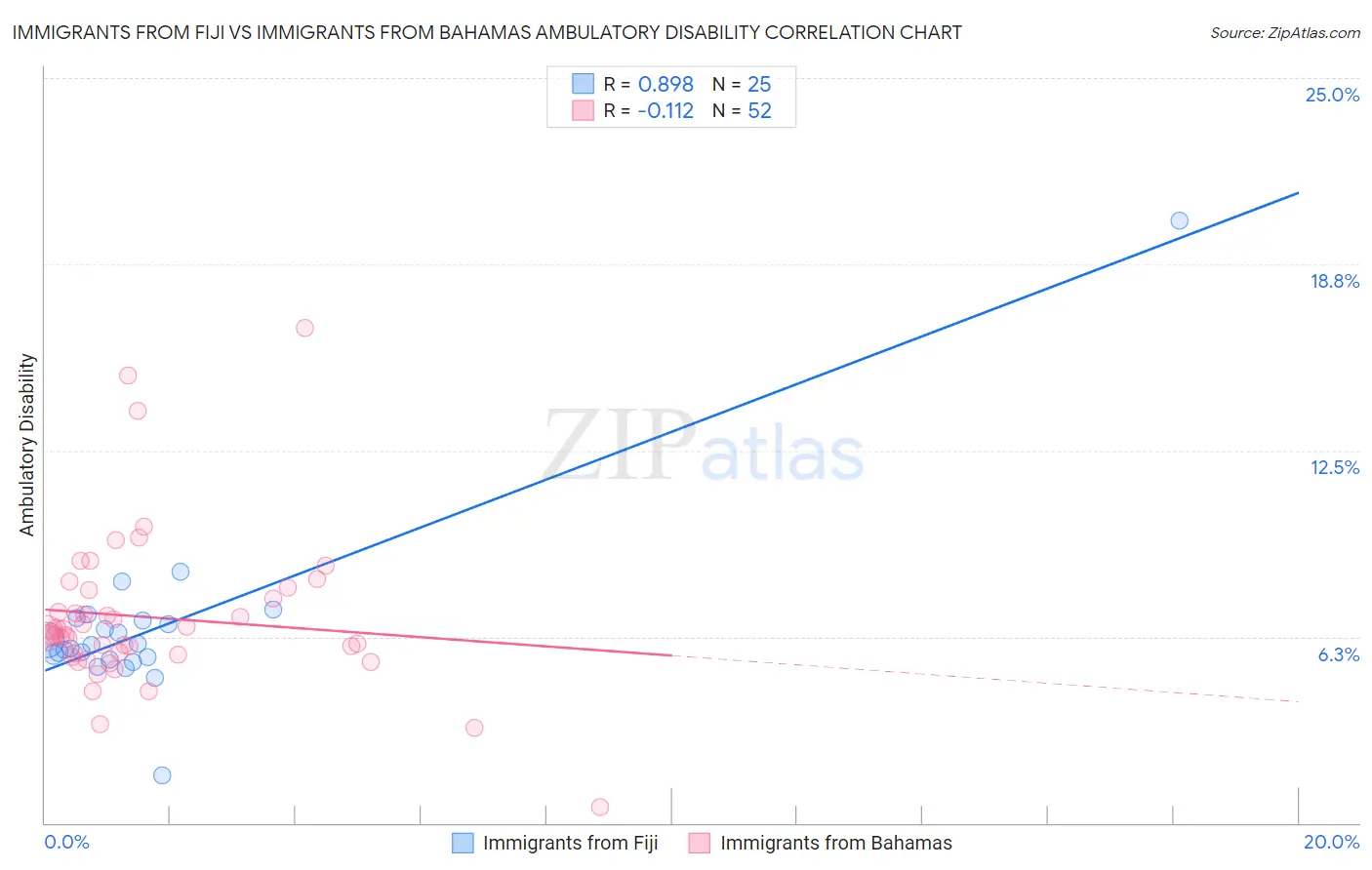 Immigrants from Fiji vs Immigrants from Bahamas Ambulatory Disability