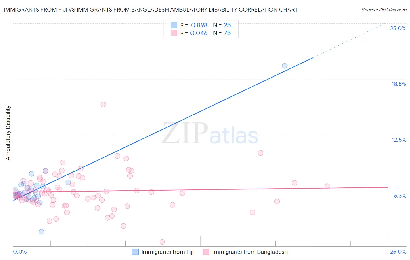 Immigrants from Fiji vs Immigrants from Bangladesh Ambulatory Disability