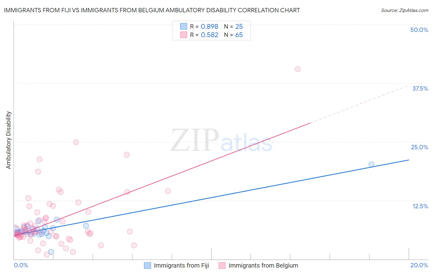 Immigrants from Fiji vs Immigrants from Belgium Ambulatory Disability