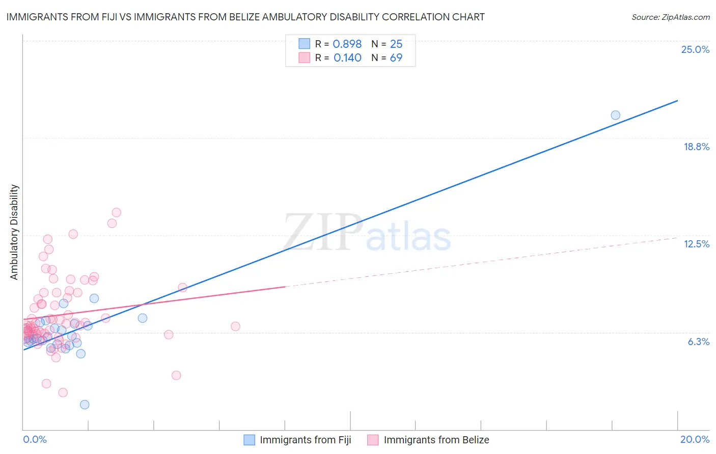 Immigrants from Fiji vs Immigrants from Belize Ambulatory Disability