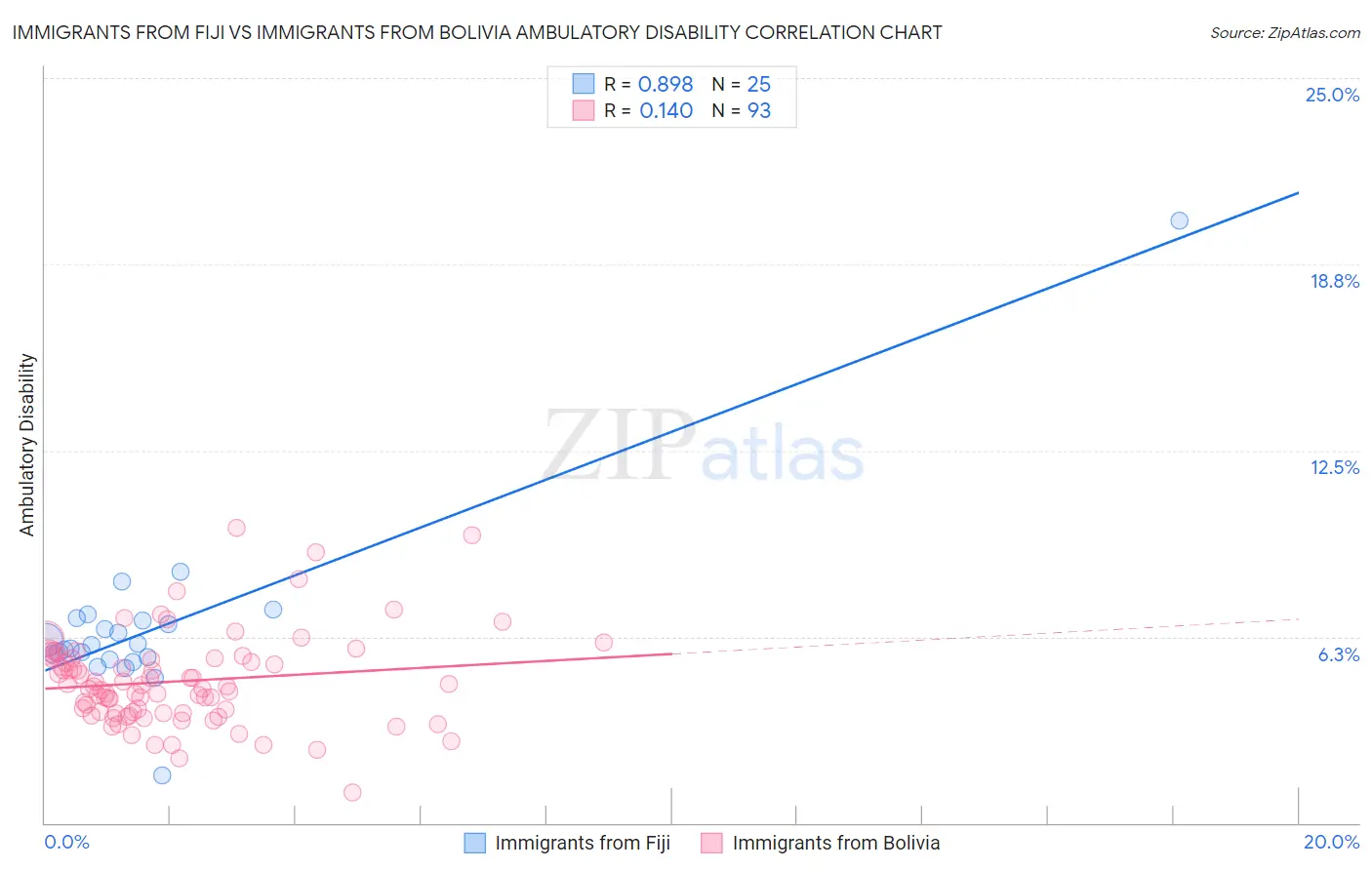 Immigrants from Fiji vs Immigrants from Bolivia Ambulatory Disability