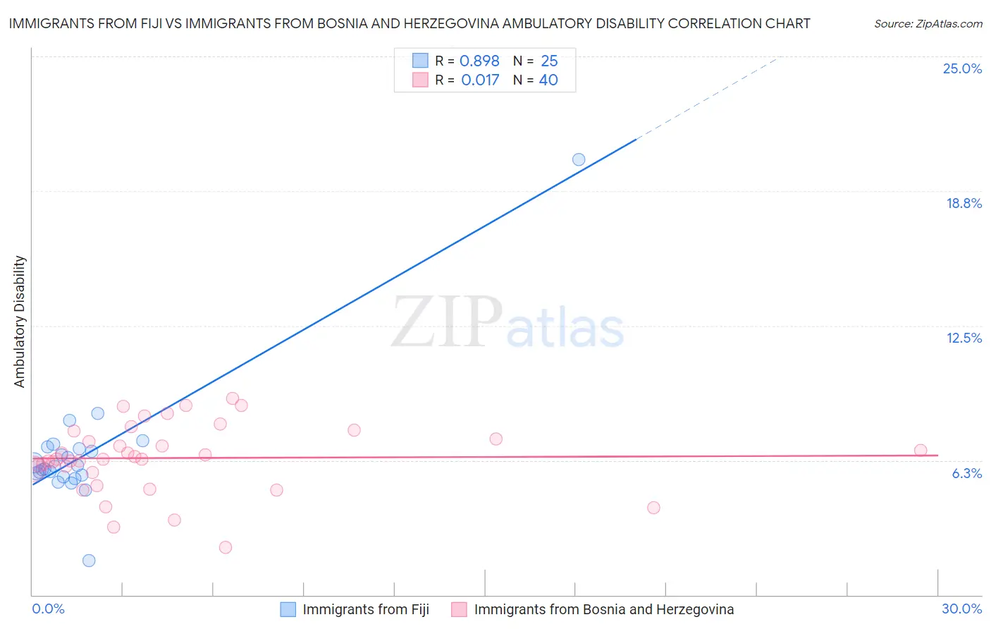 Immigrants from Fiji vs Immigrants from Bosnia and Herzegovina Ambulatory Disability