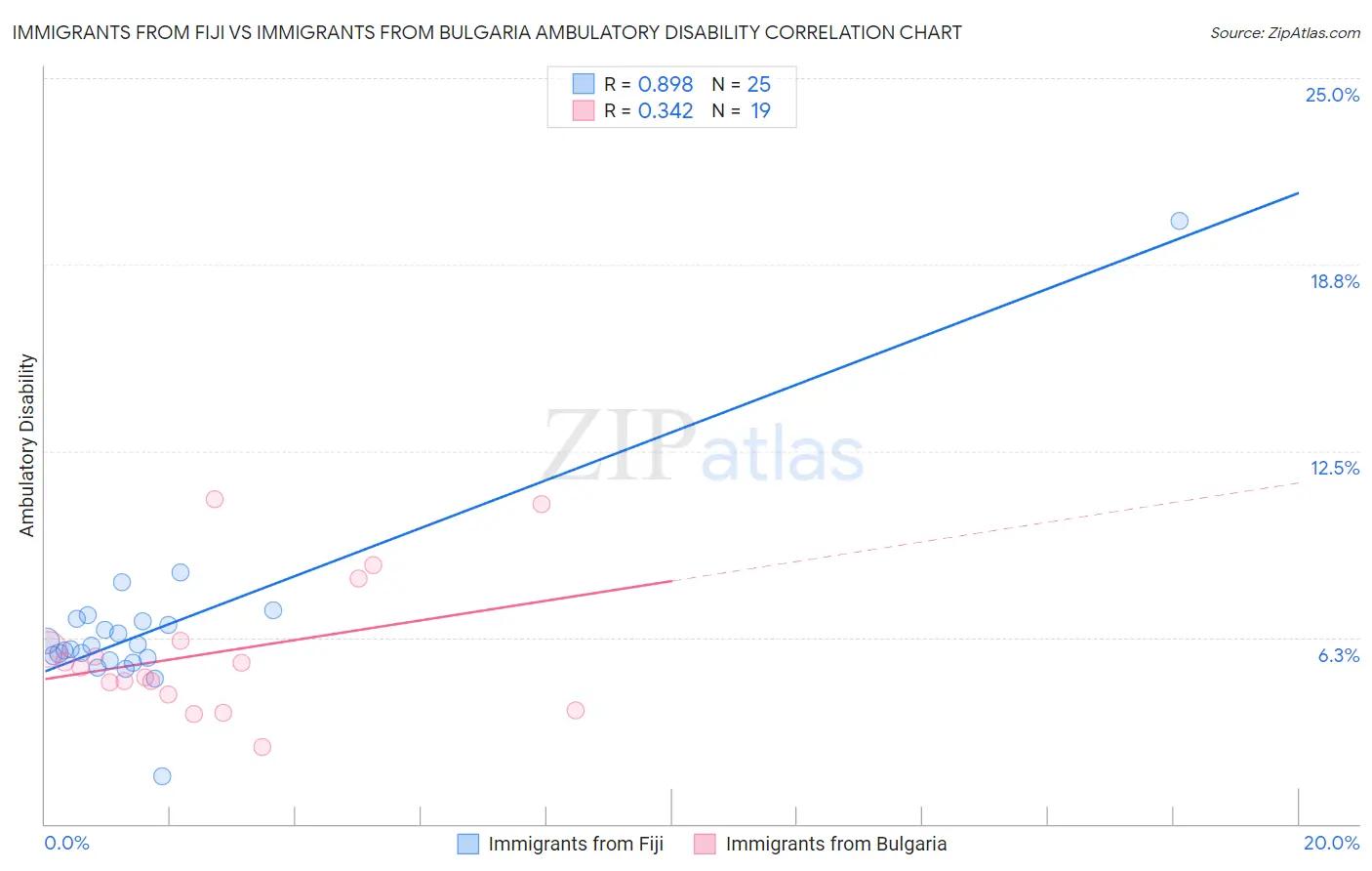 Immigrants from Fiji vs Immigrants from Bulgaria Ambulatory Disability