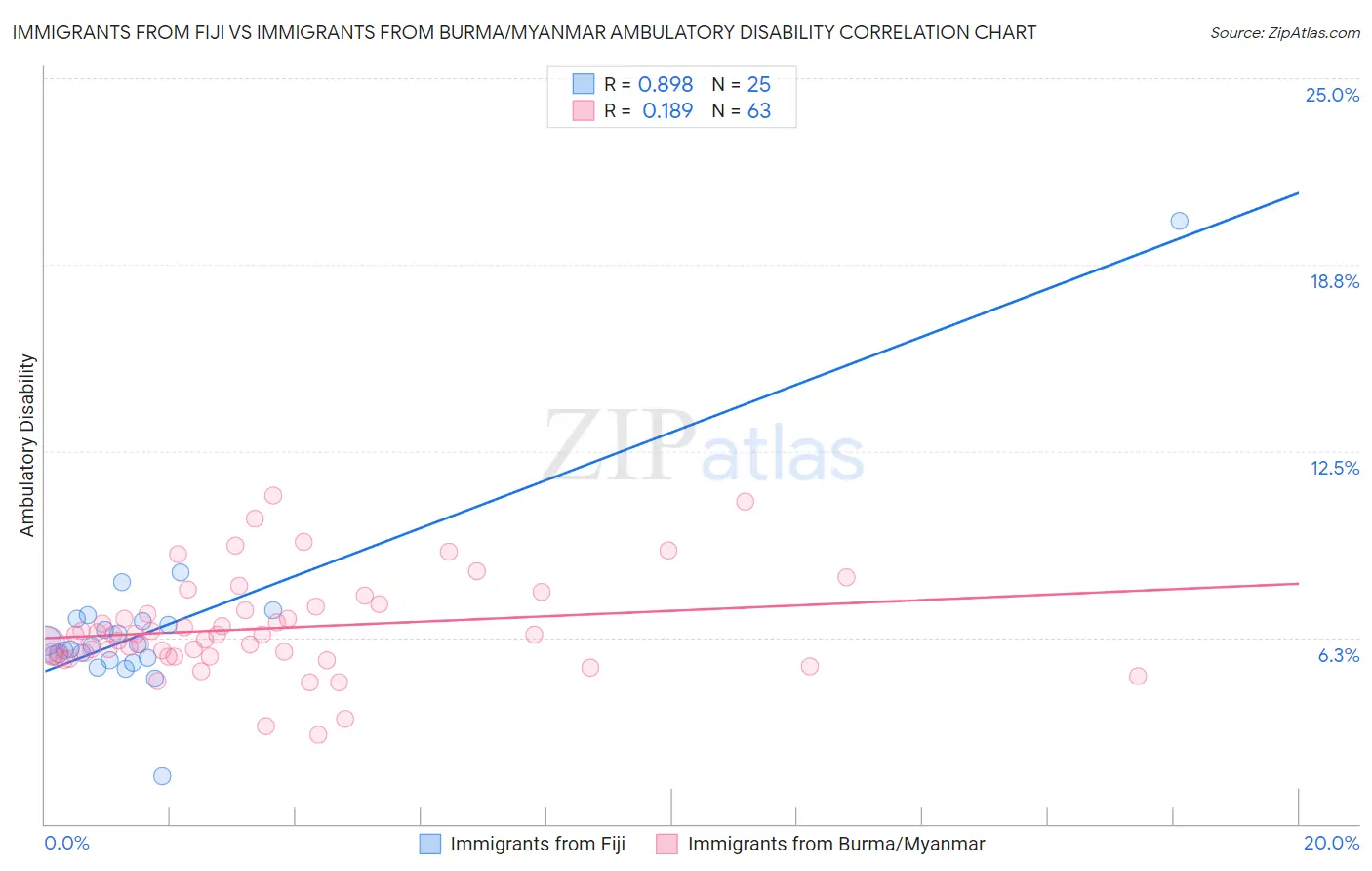 Immigrants from Fiji vs Immigrants from Burma/Myanmar Ambulatory Disability
