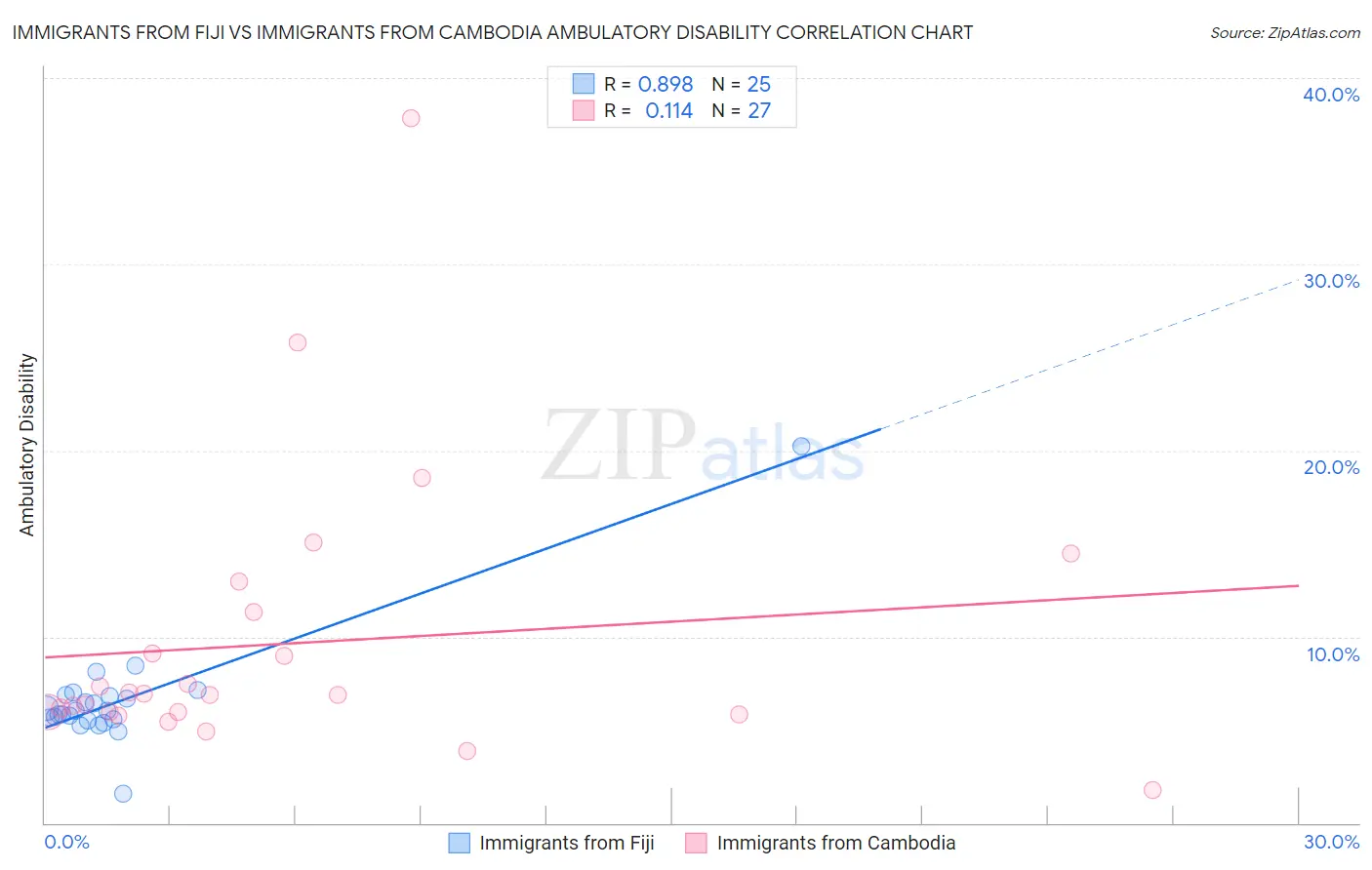 Immigrants from Fiji vs Immigrants from Cambodia Ambulatory Disability