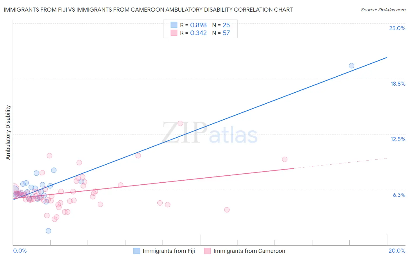 Immigrants from Fiji vs Immigrants from Cameroon Ambulatory Disability