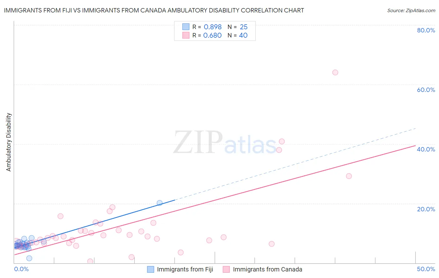 Immigrants from Fiji vs Immigrants from Canada Ambulatory Disability