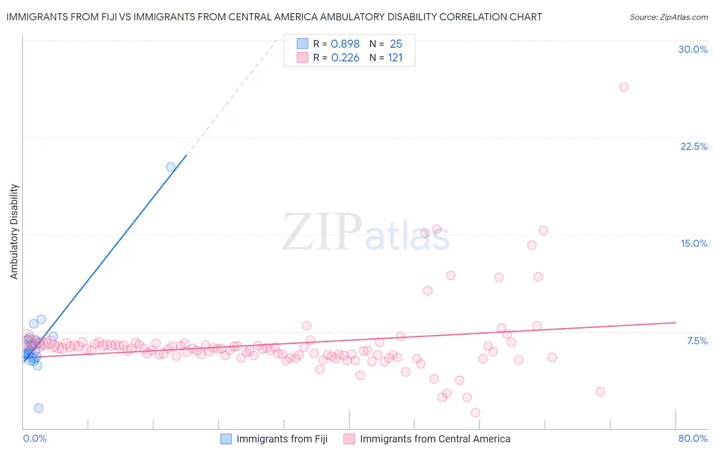 Immigrants from Fiji vs Immigrants from Central America Ambulatory Disability