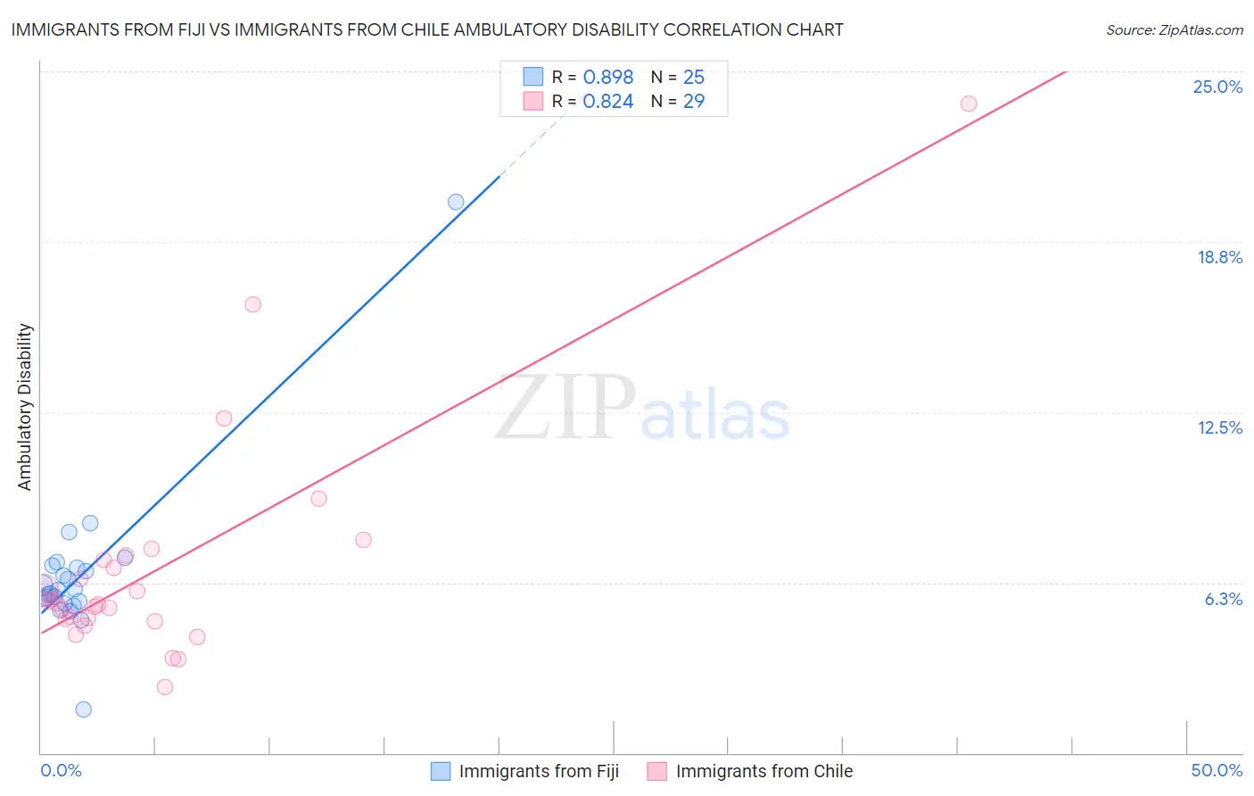 Immigrants from Fiji vs Immigrants from Chile Ambulatory Disability