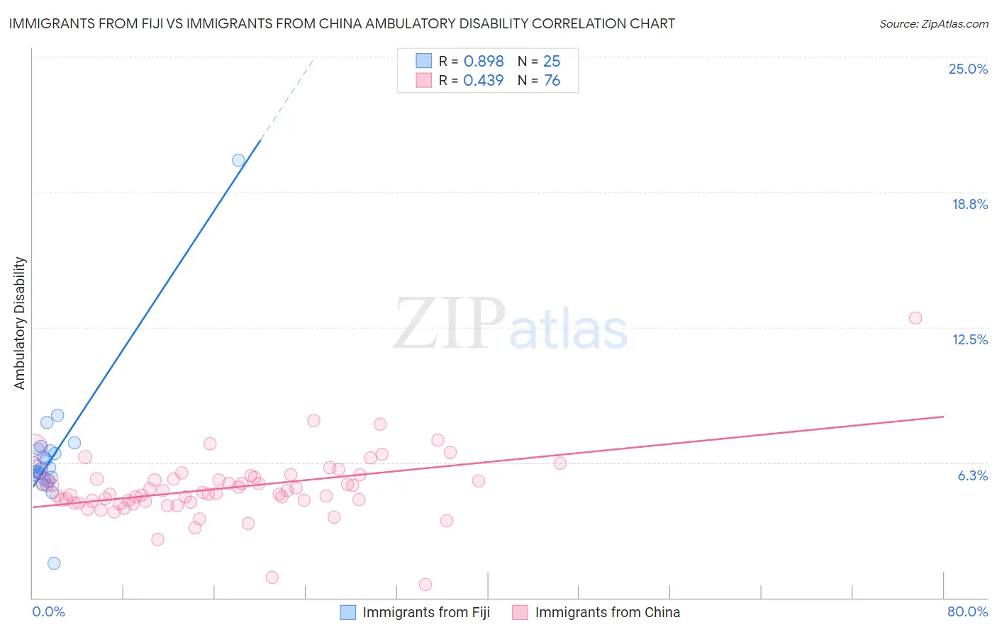 Immigrants from Fiji vs Immigrants from China Ambulatory Disability
