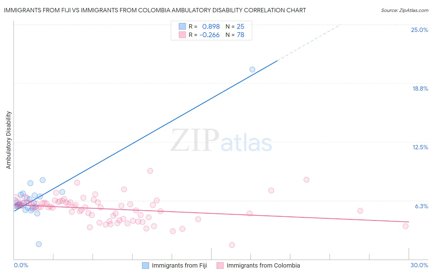 Immigrants from Fiji vs Immigrants from Colombia Ambulatory Disability