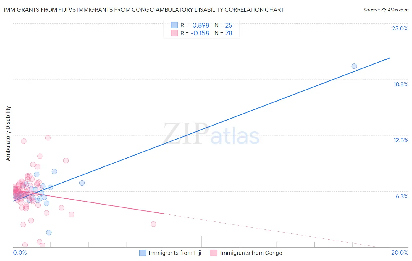 Immigrants from Fiji vs Immigrants from Congo Ambulatory Disability