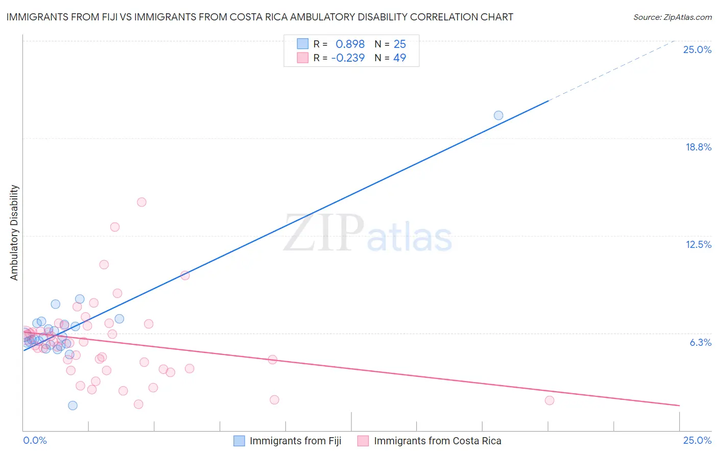 Immigrants from Fiji vs Immigrants from Costa Rica Ambulatory Disability