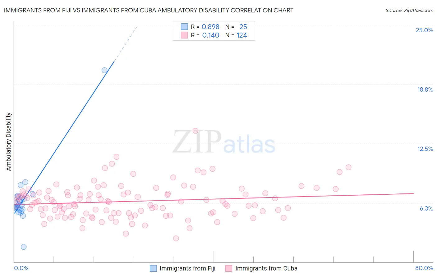 Immigrants from Fiji vs Immigrants from Cuba Ambulatory Disability