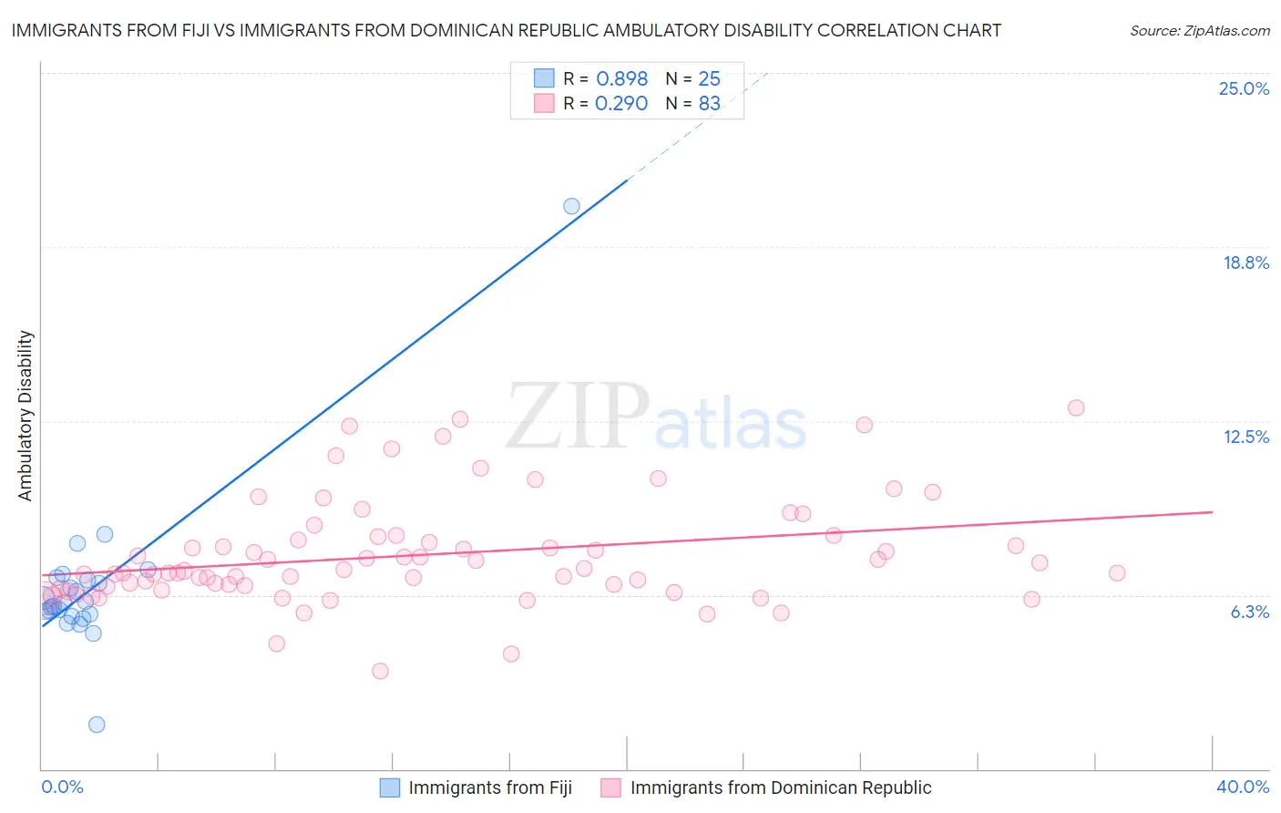 Immigrants from Fiji vs Immigrants from Dominican Republic Ambulatory Disability