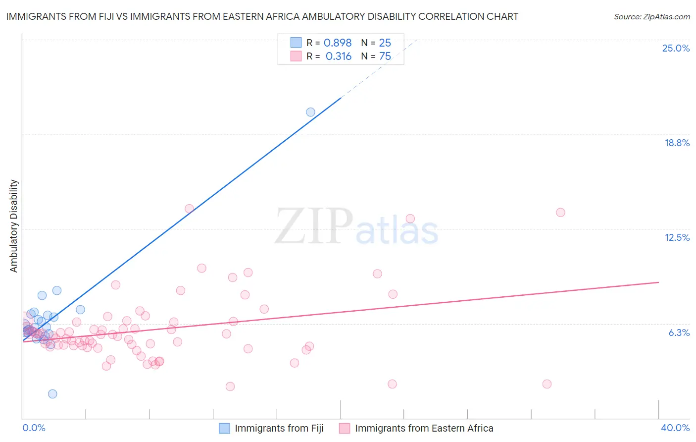 Immigrants from Fiji vs Immigrants from Eastern Africa Ambulatory Disability