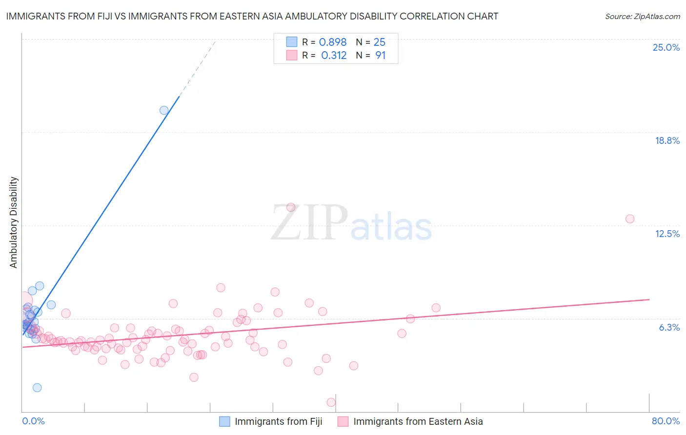 Immigrants from Fiji vs Immigrants from Eastern Asia Ambulatory Disability