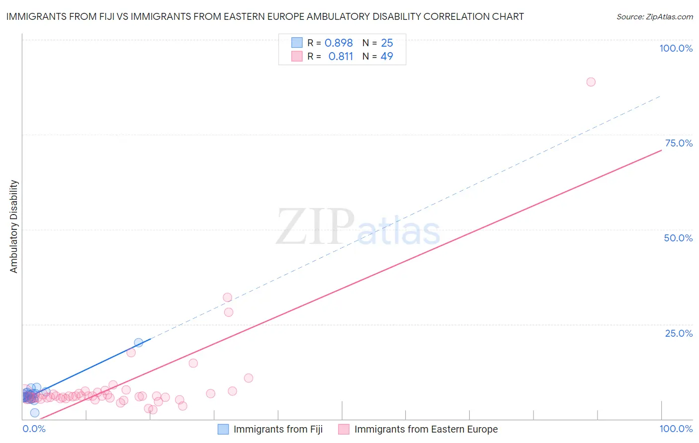 Immigrants from Fiji vs Immigrants from Eastern Europe Ambulatory Disability