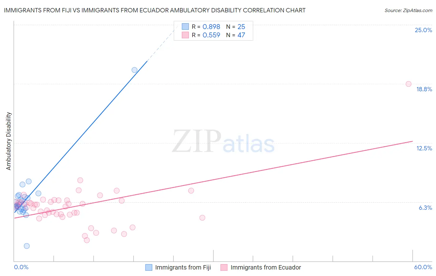 Immigrants from Fiji vs Immigrants from Ecuador Ambulatory Disability