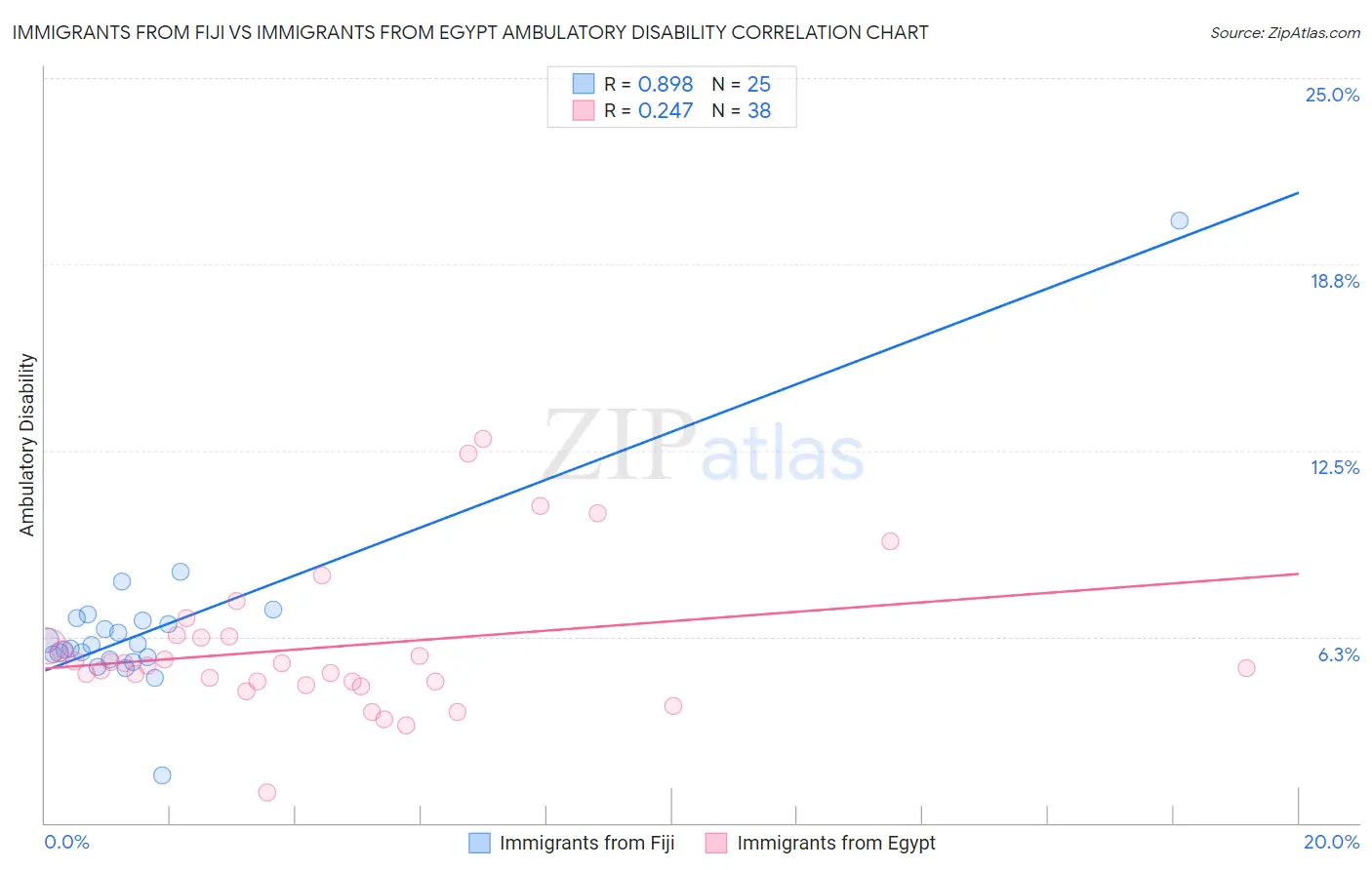 Immigrants from Fiji vs Immigrants from Egypt Ambulatory Disability