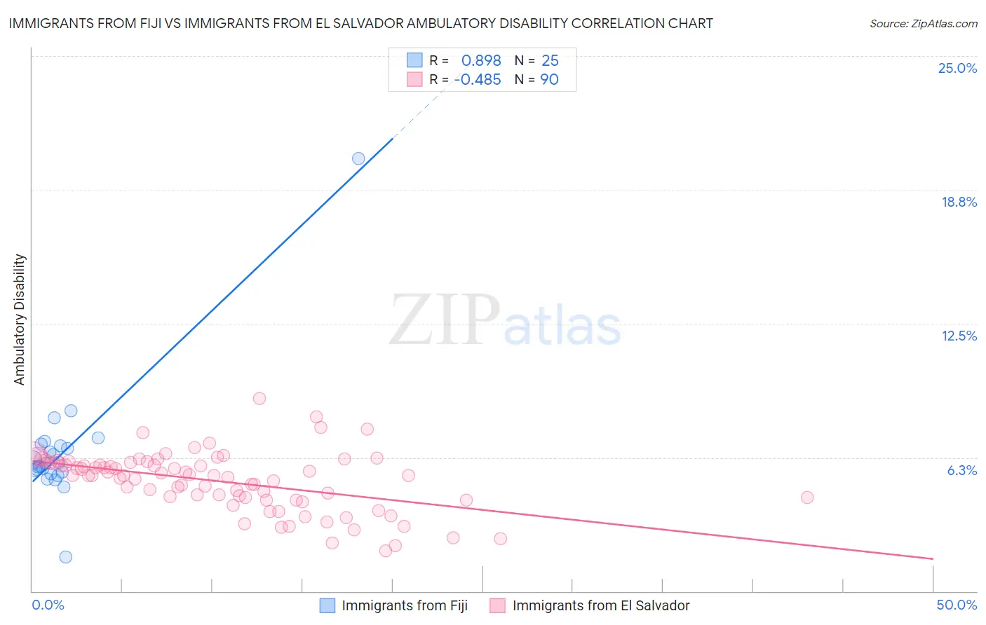 Immigrants from Fiji vs Immigrants from El Salvador Ambulatory Disability
