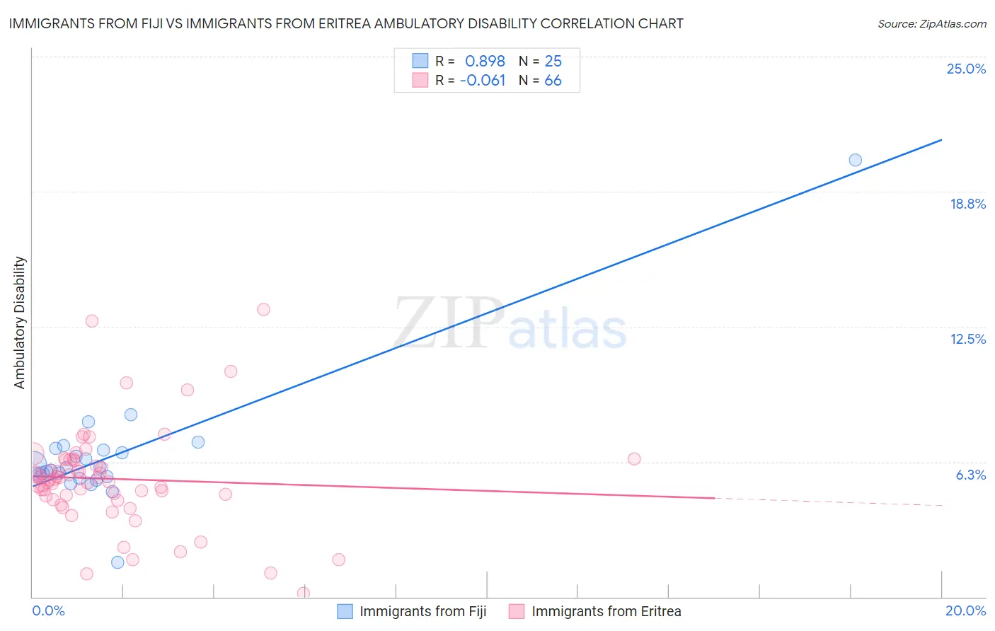 Immigrants from Fiji vs Immigrants from Eritrea Ambulatory Disability