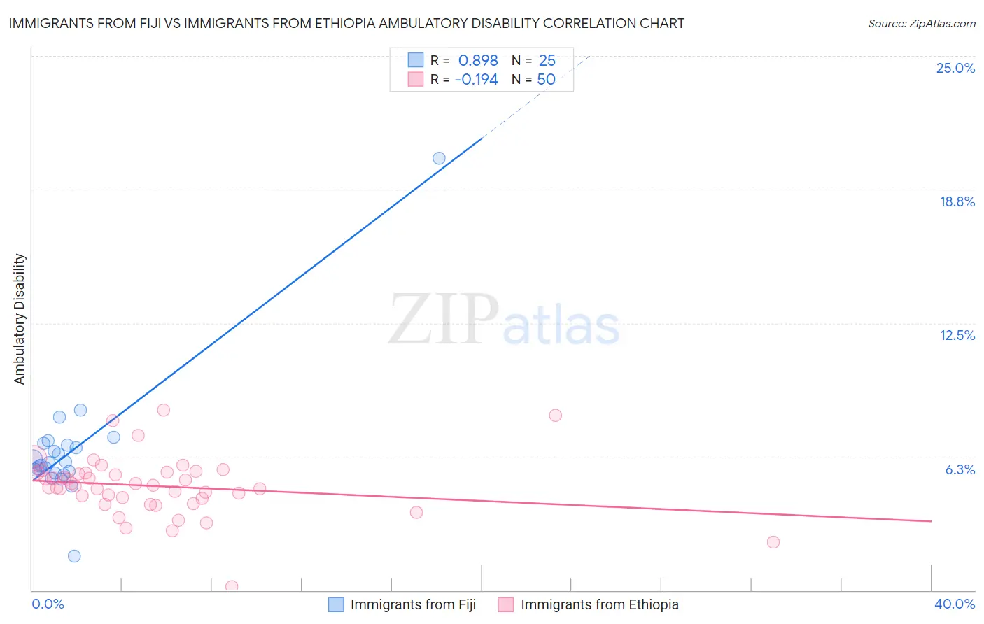 Immigrants from Fiji vs Immigrants from Ethiopia Ambulatory Disability