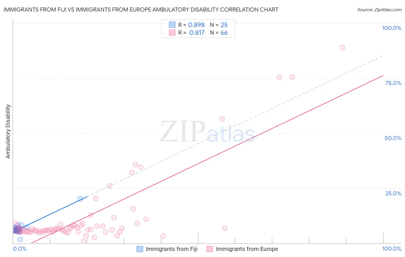 Immigrants from Fiji vs Immigrants from Europe Ambulatory Disability