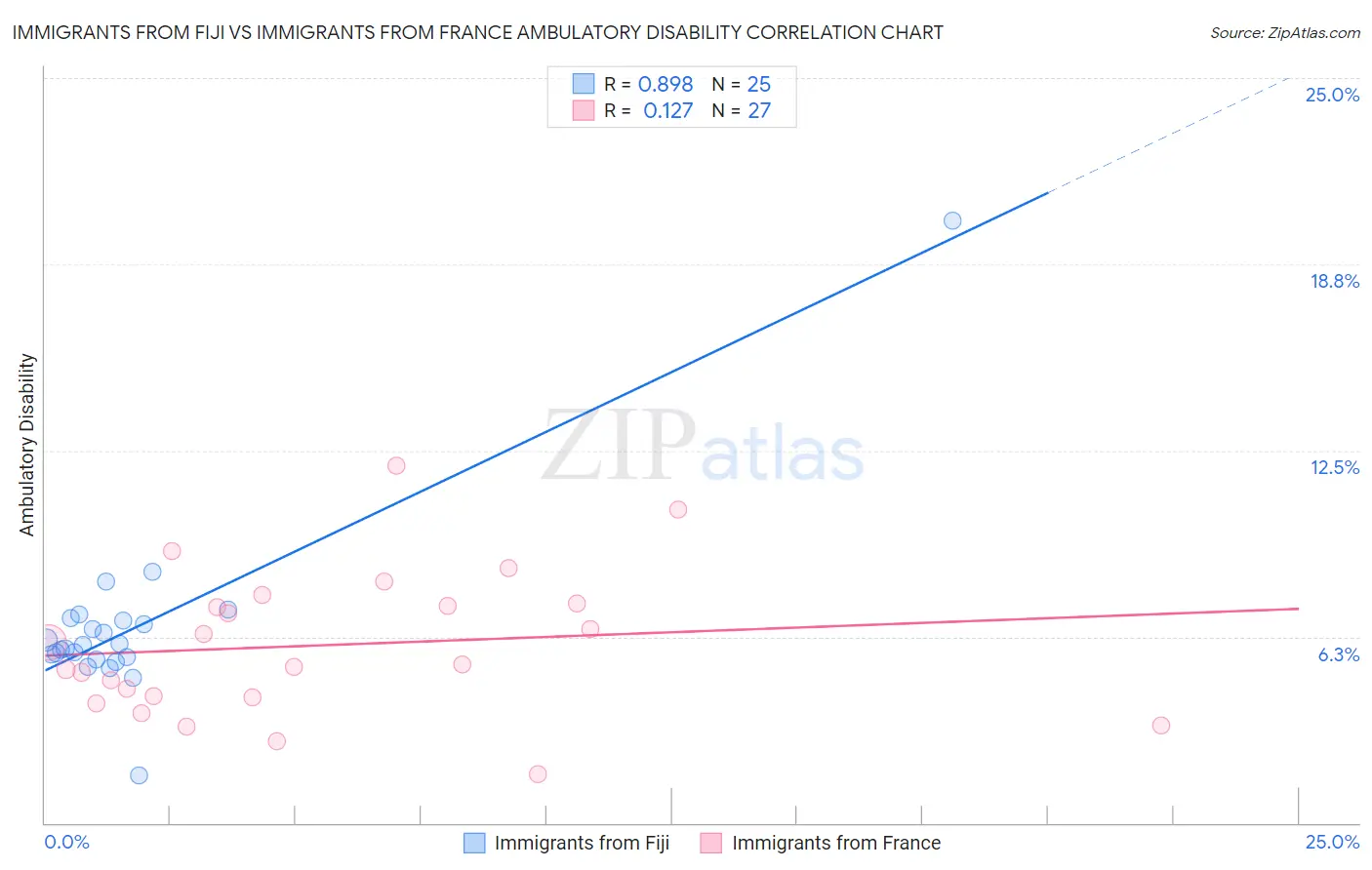 Immigrants from Fiji vs Immigrants from France Ambulatory Disability