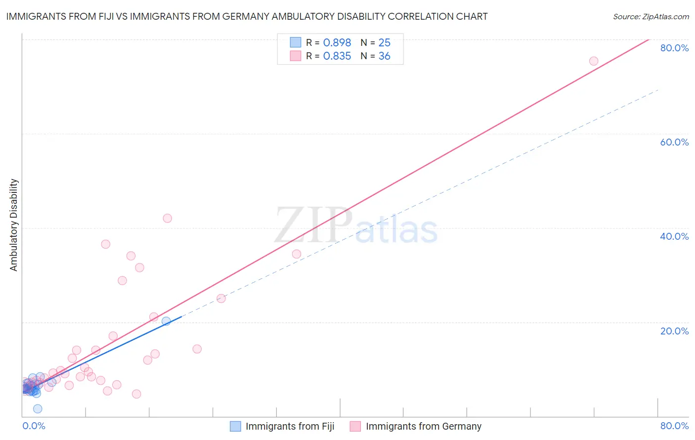 Immigrants from Fiji vs Immigrants from Germany Ambulatory Disability