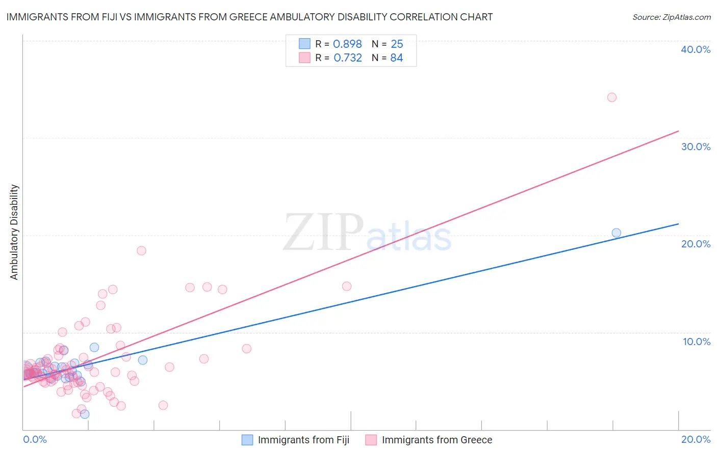 Immigrants from Fiji vs Immigrants from Greece Ambulatory Disability