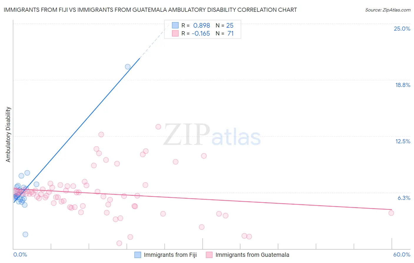 Immigrants from Fiji vs Immigrants from Guatemala Ambulatory Disability