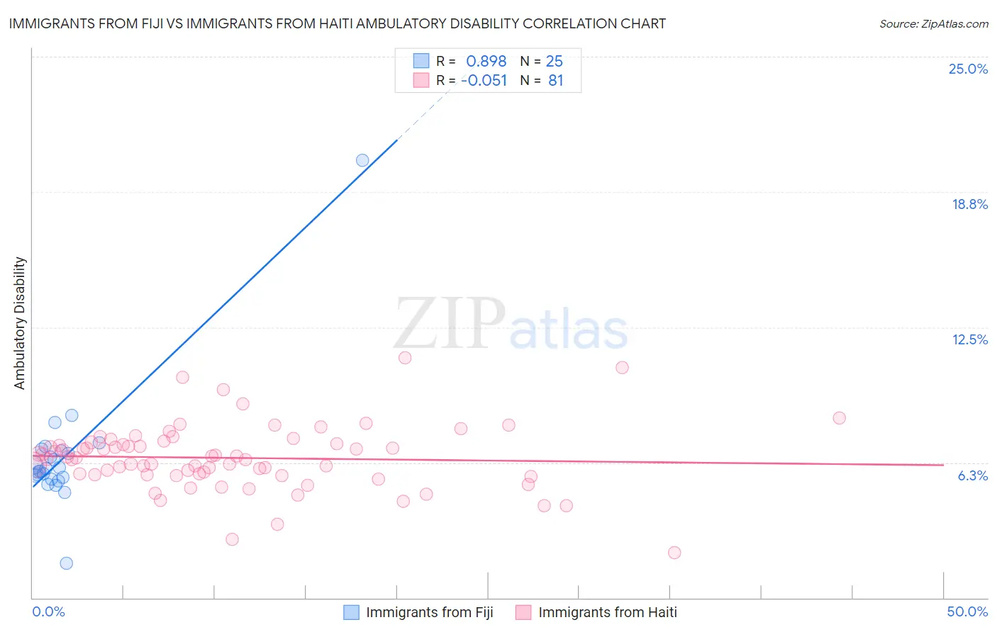 Immigrants from Fiji vs Immigrants from Haiti Ambulatory Disability