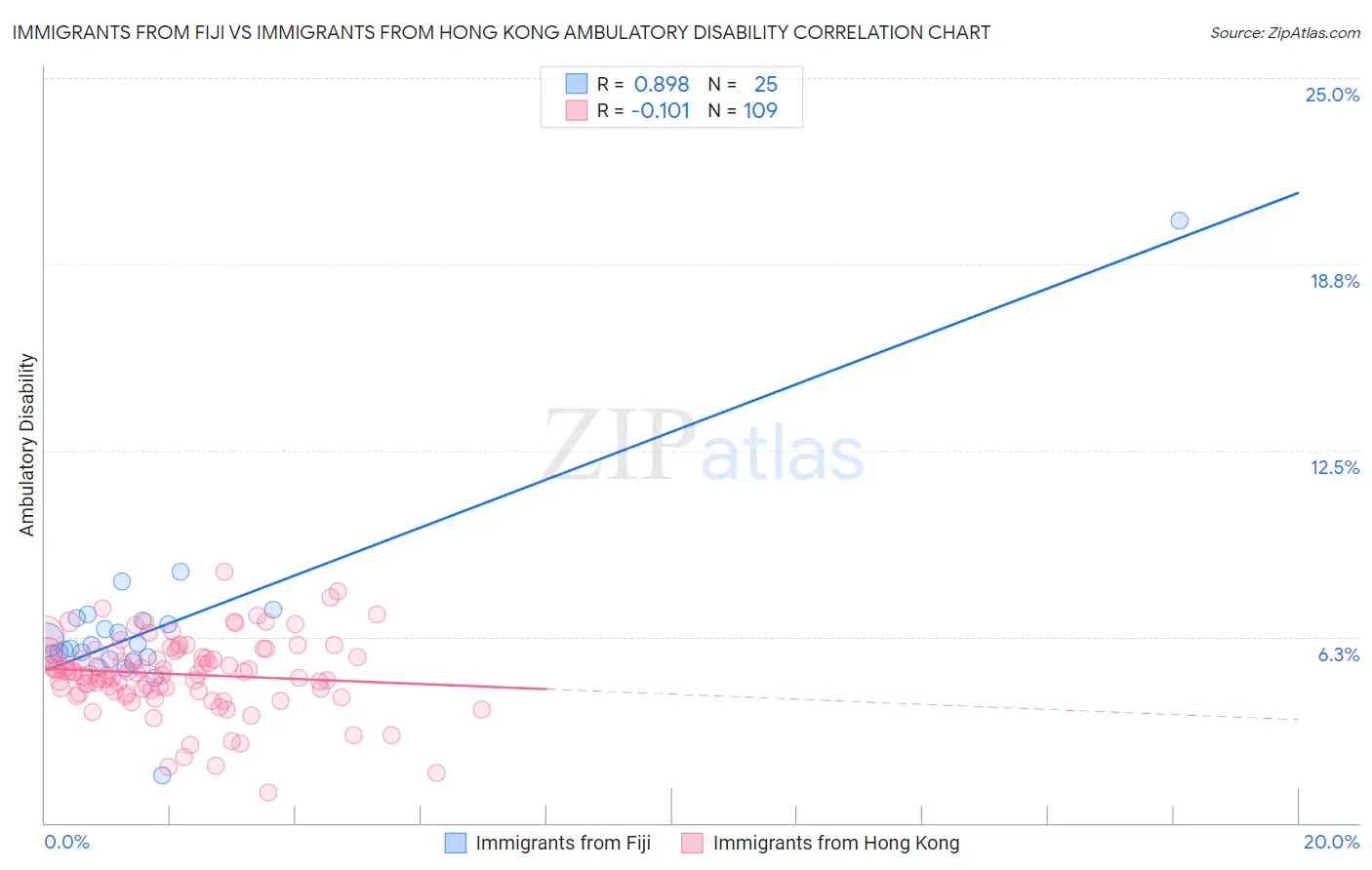 Immigrants from Fiji vs Immigrants from Hong Kong Ambulatory Disability