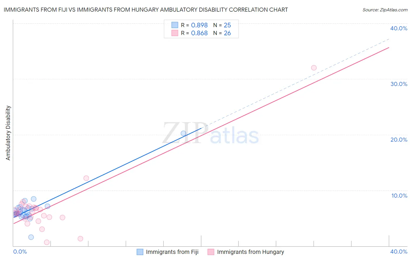 Immigrants from Fiji vs Immigrants from Hungary Ambulatory Disability
