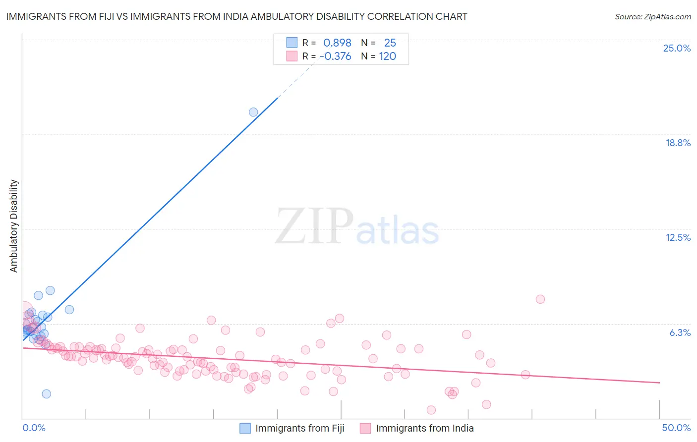 Immigrants from Fiji vs Immigrants from India Ambulatory Disability
