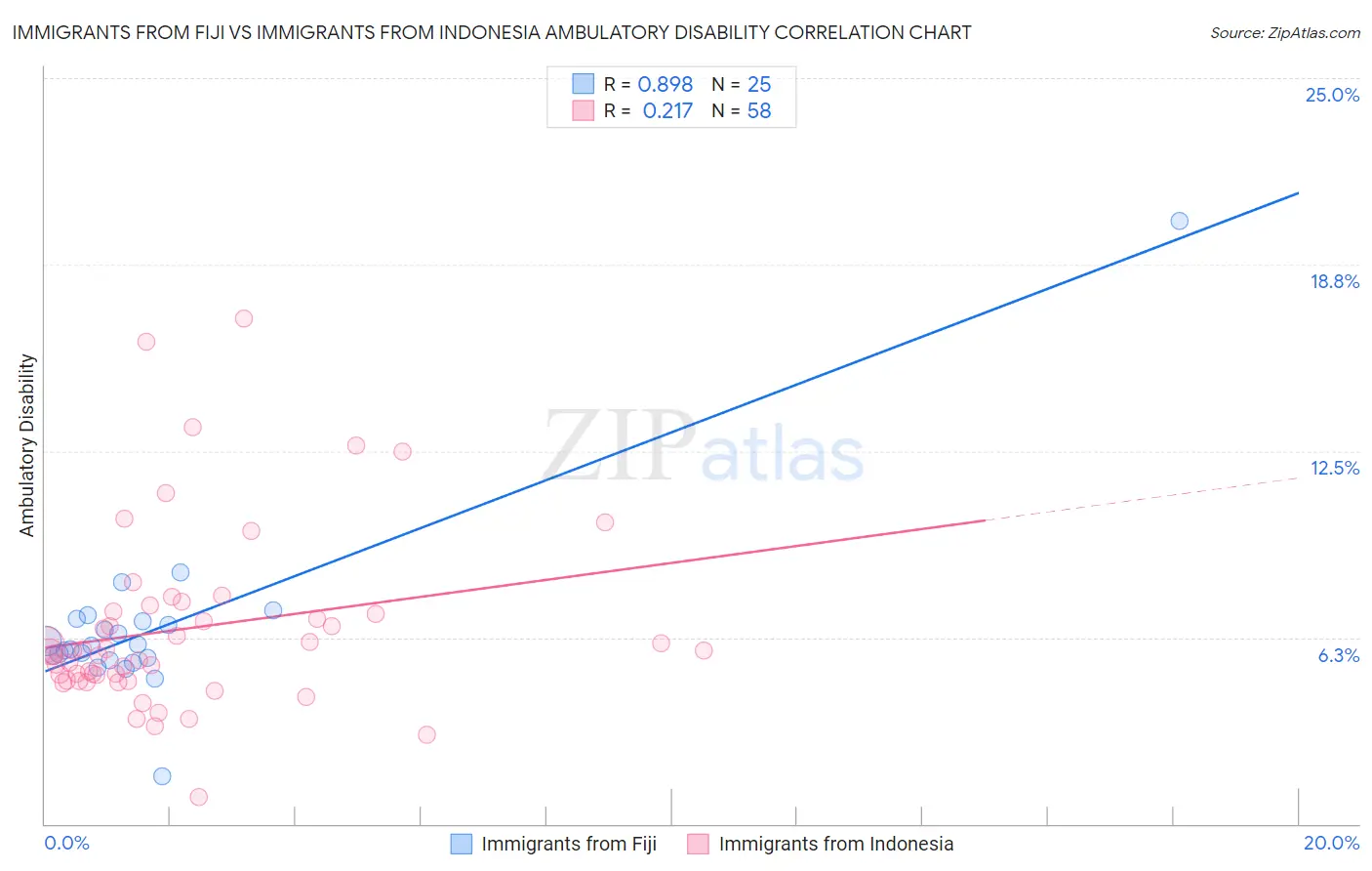 Immigrants from Fiji vs Immigrants from Indonesia Ambulatory Disability