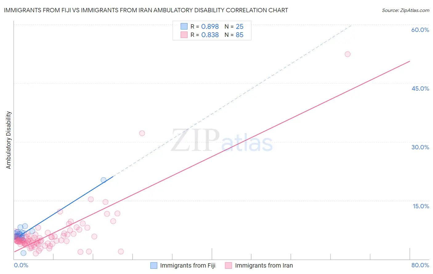 Immigrants from Fiji vs Immigrants from Iran Ambulatory Disability