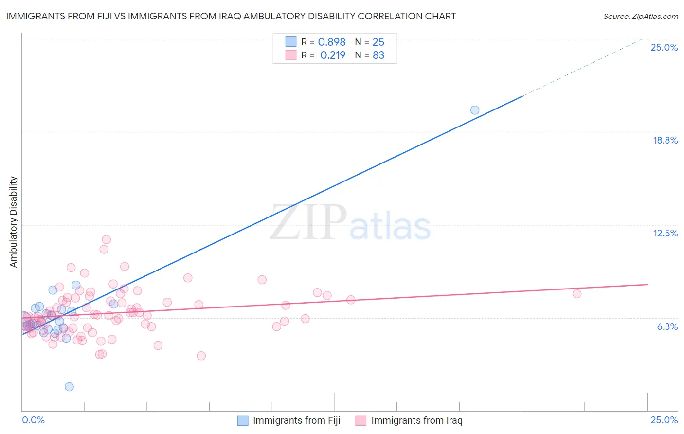 Immigrants from Fiji vs Immigrants from Iraq Ambulatory Disability