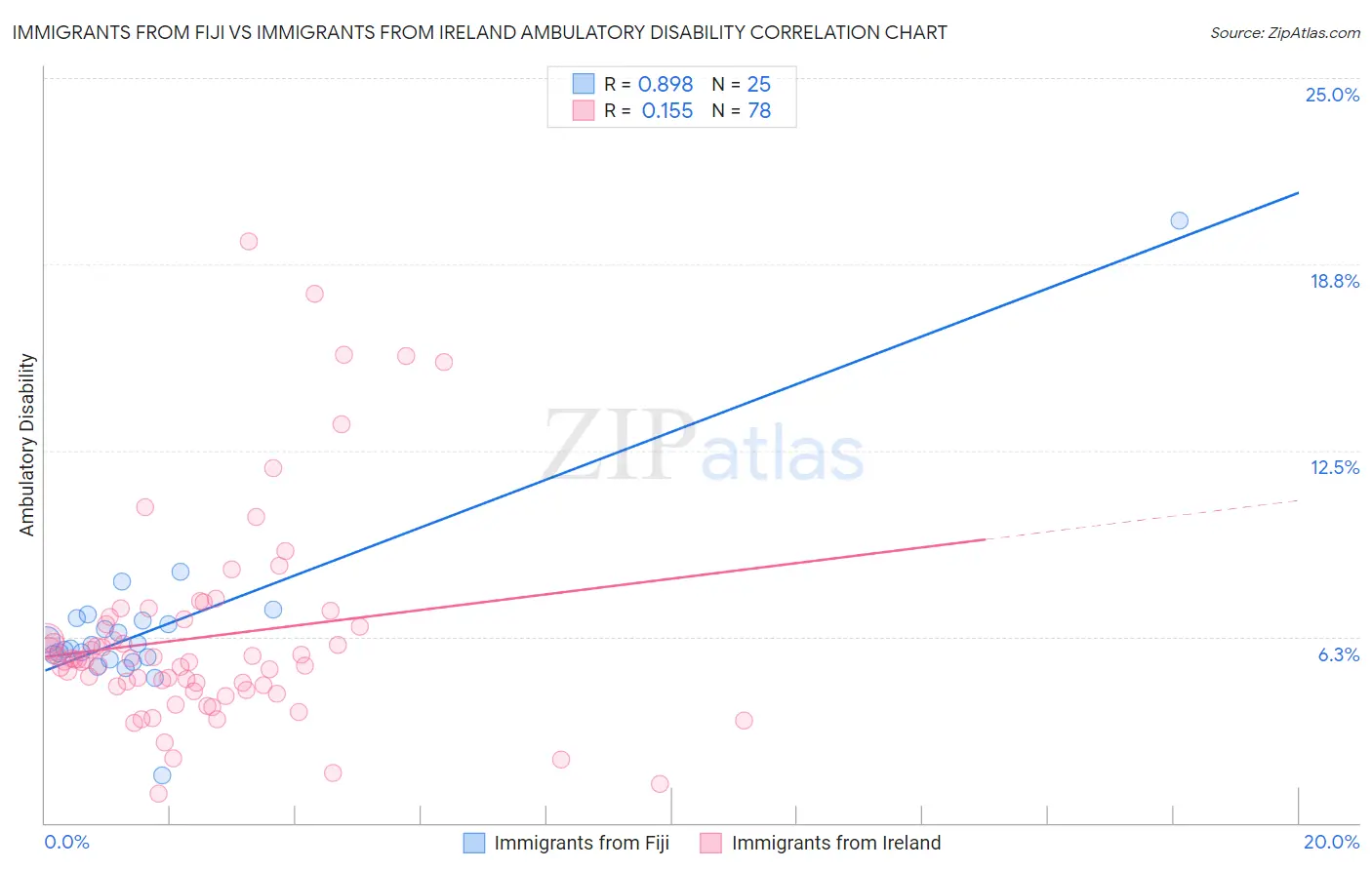 Immigrants from Fiji vs Immigrants from Ireland Ambulatory Disability